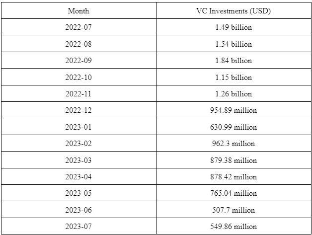 Traditional VCs
