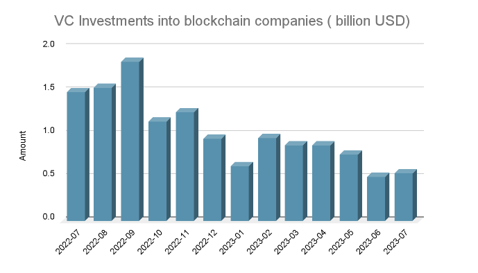 Traditional VCs