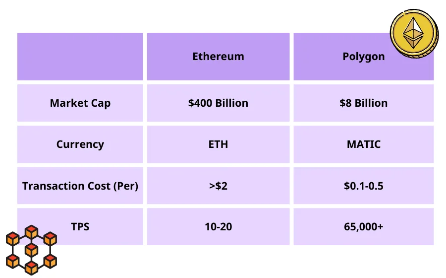 POLYGON vs ETH