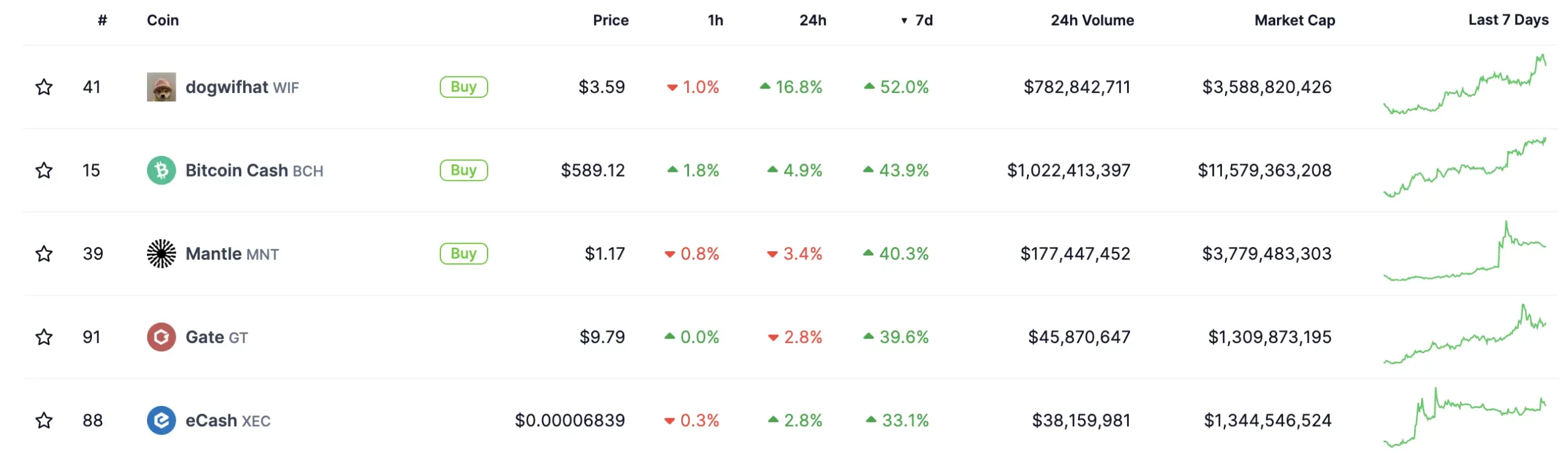 Top 5 Crypto Gainers in Last 7 Days