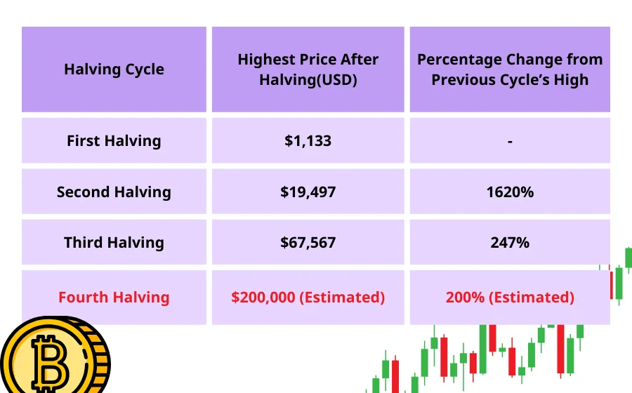 Bitcoin-Halving-HistoryPrice