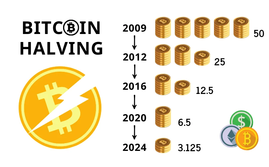 Bitcoin-Halving-Price