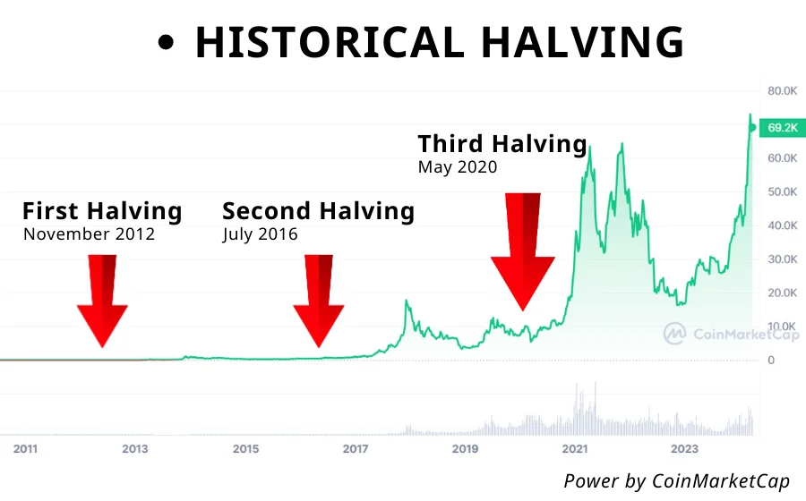 Bitcoin Halving Historical