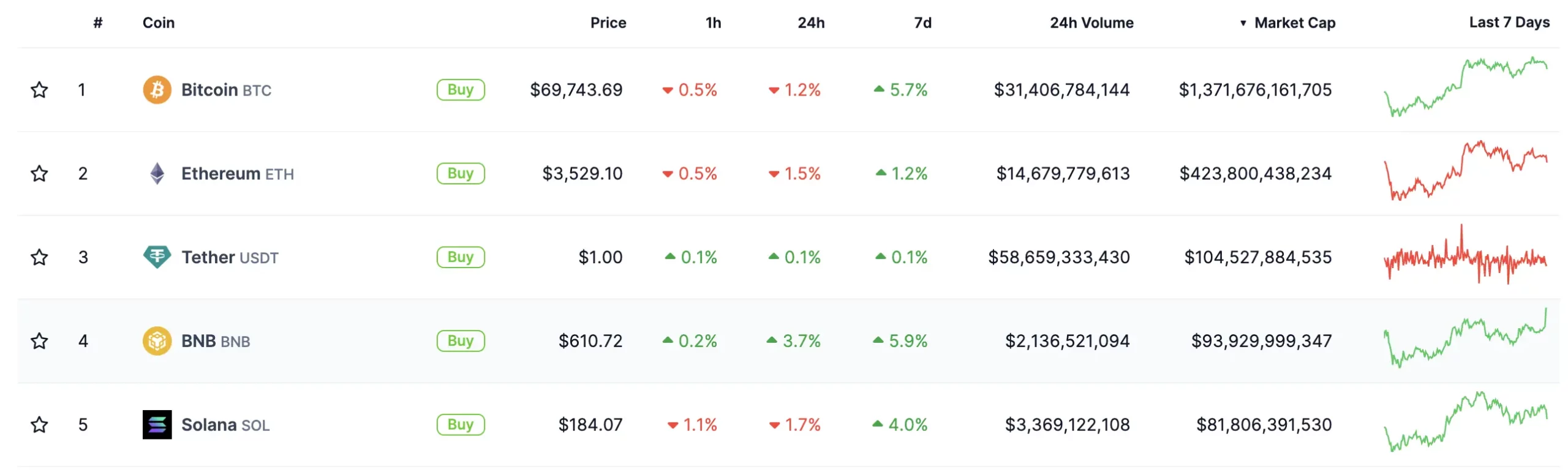 Top 5 Crypto by Market Cap