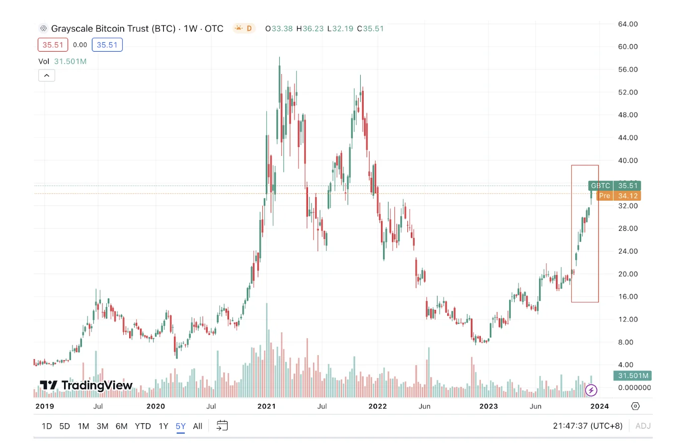 Grayscale GBTC Price