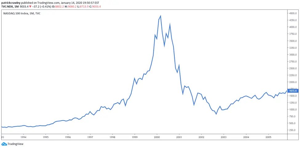 2000s Dot-Com Bubble