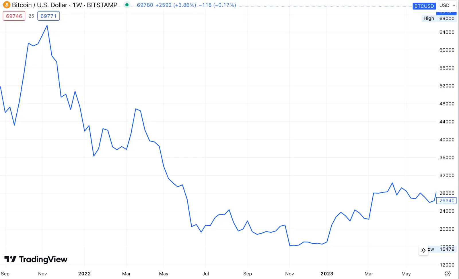 Crypto Market Crash 2022