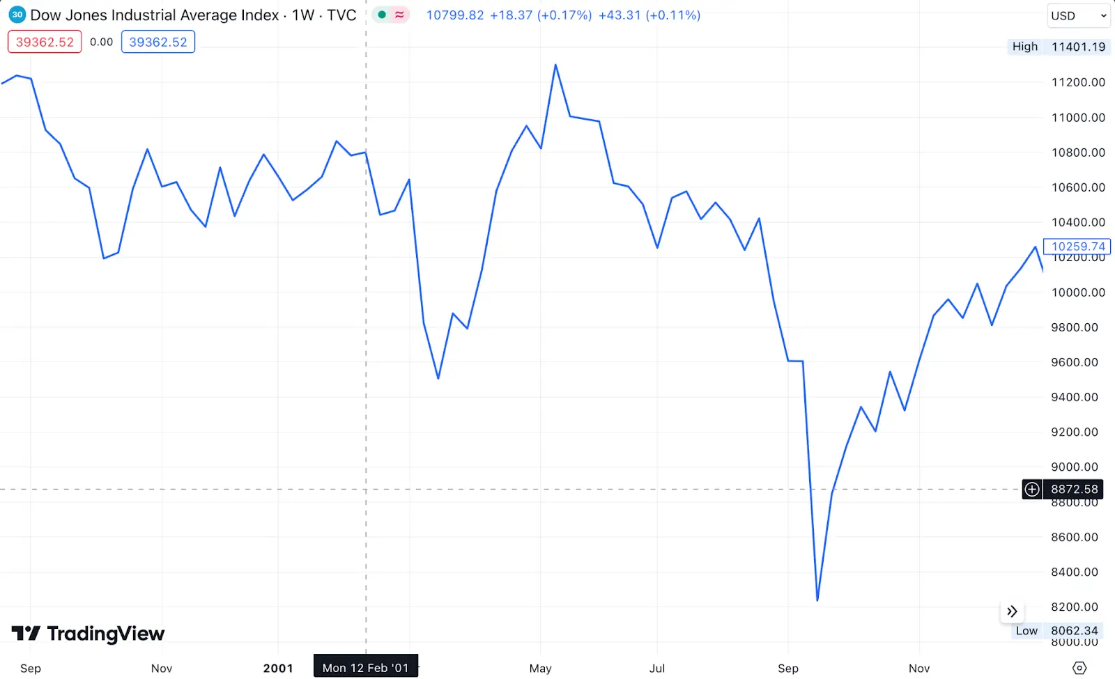 911 Attack Stock Market Crash