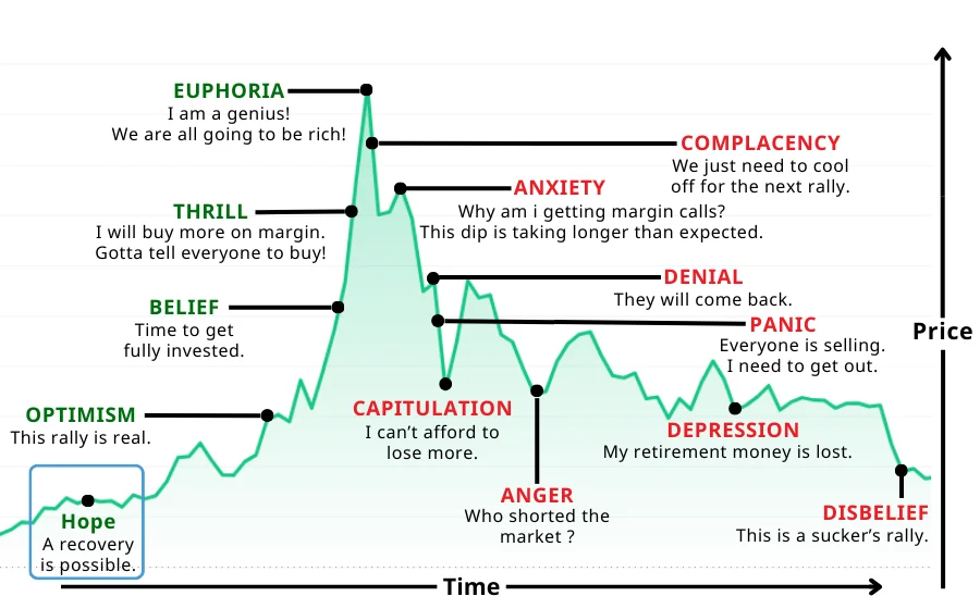 Market Psychology Phase one