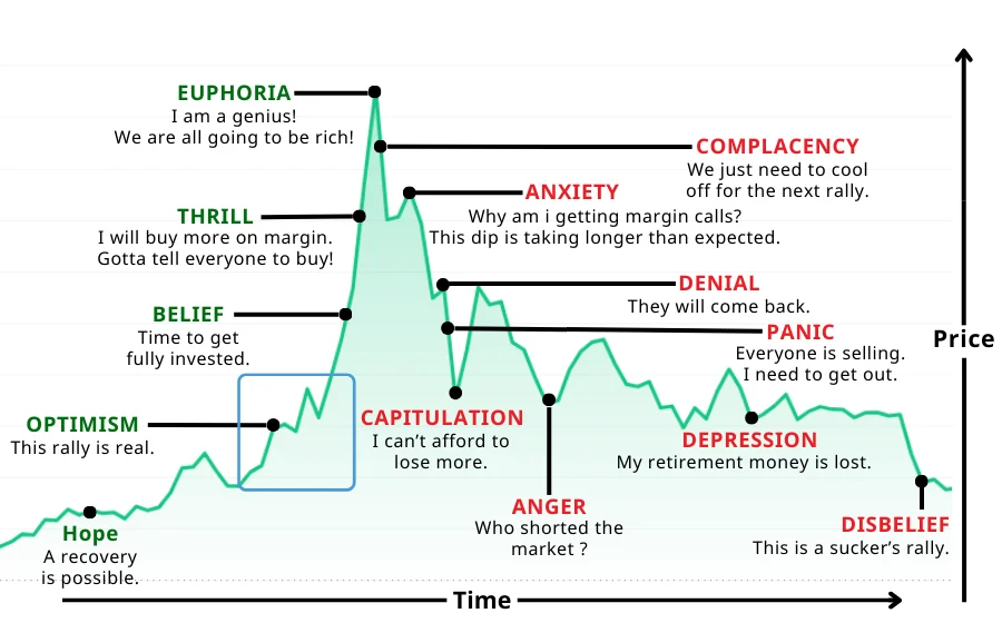 Market Psychology Phase two