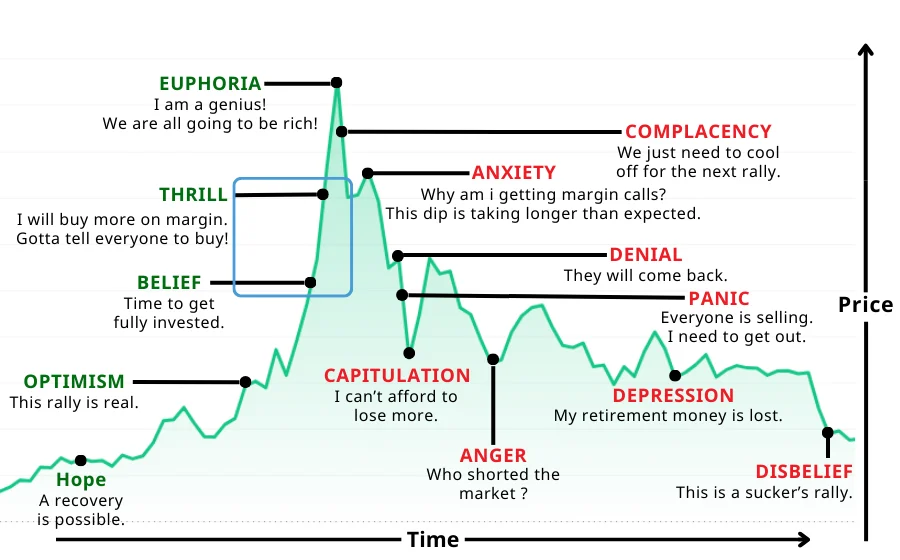 Market Psychology Phase three