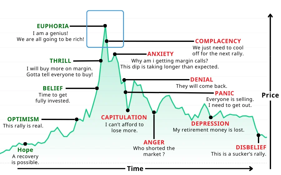 Market Psychology Phase four