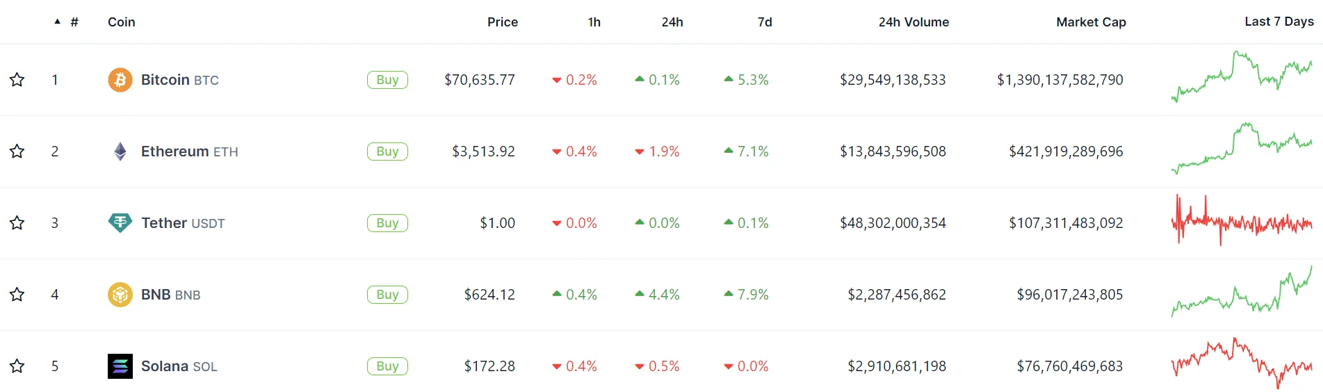 TOP 5 CRYPTO BY MARKET CAP