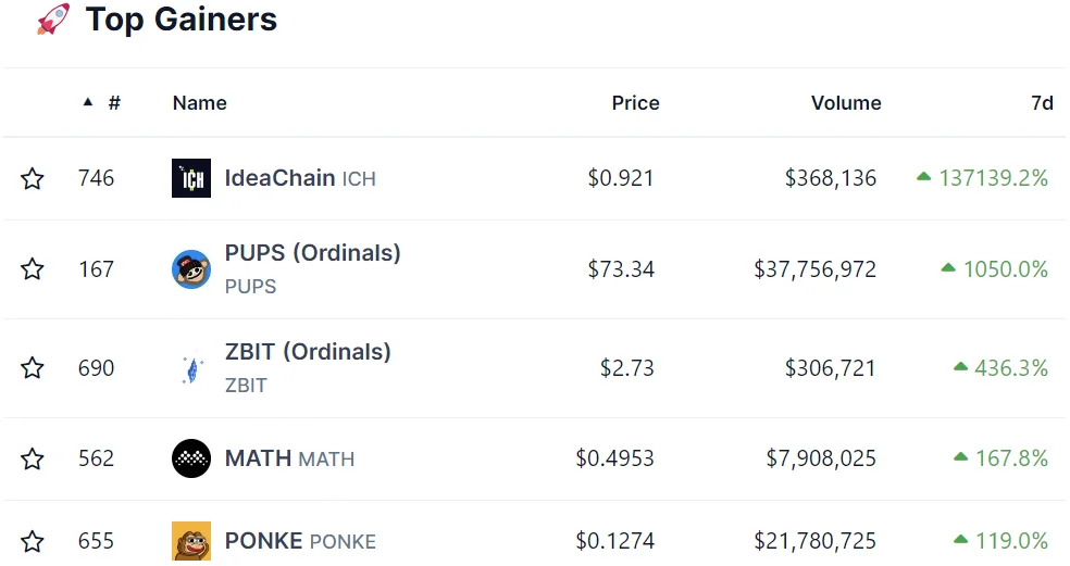 Top 5 Crypto Gainers in Last 7 Days
