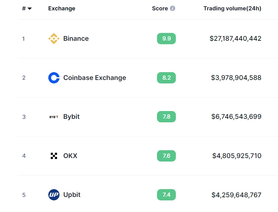 Top 5 Spot Exchanges