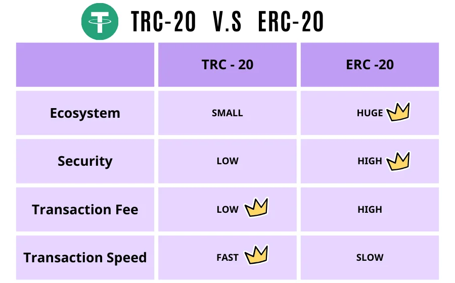 TRC20 VS ERC20
