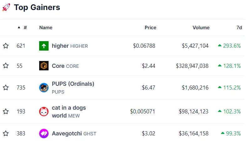 Top 5 Crypto Gainers in Last 7 Days