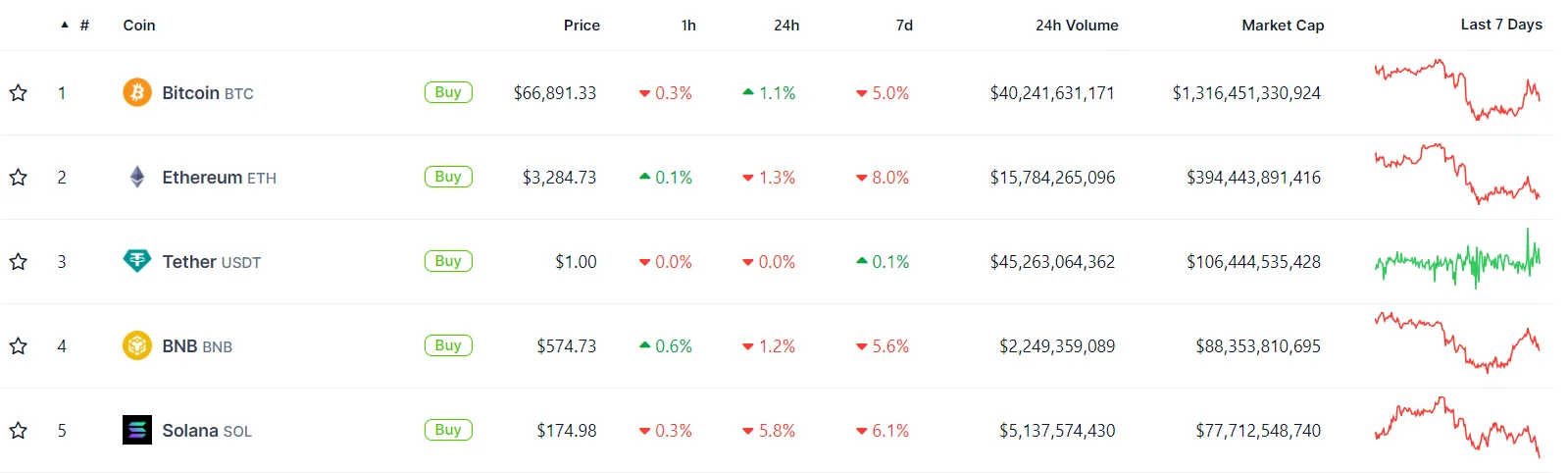 TOP 5 CRYPTO BY MARKET CAP