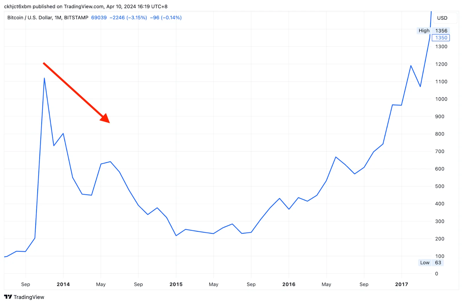 bear market data