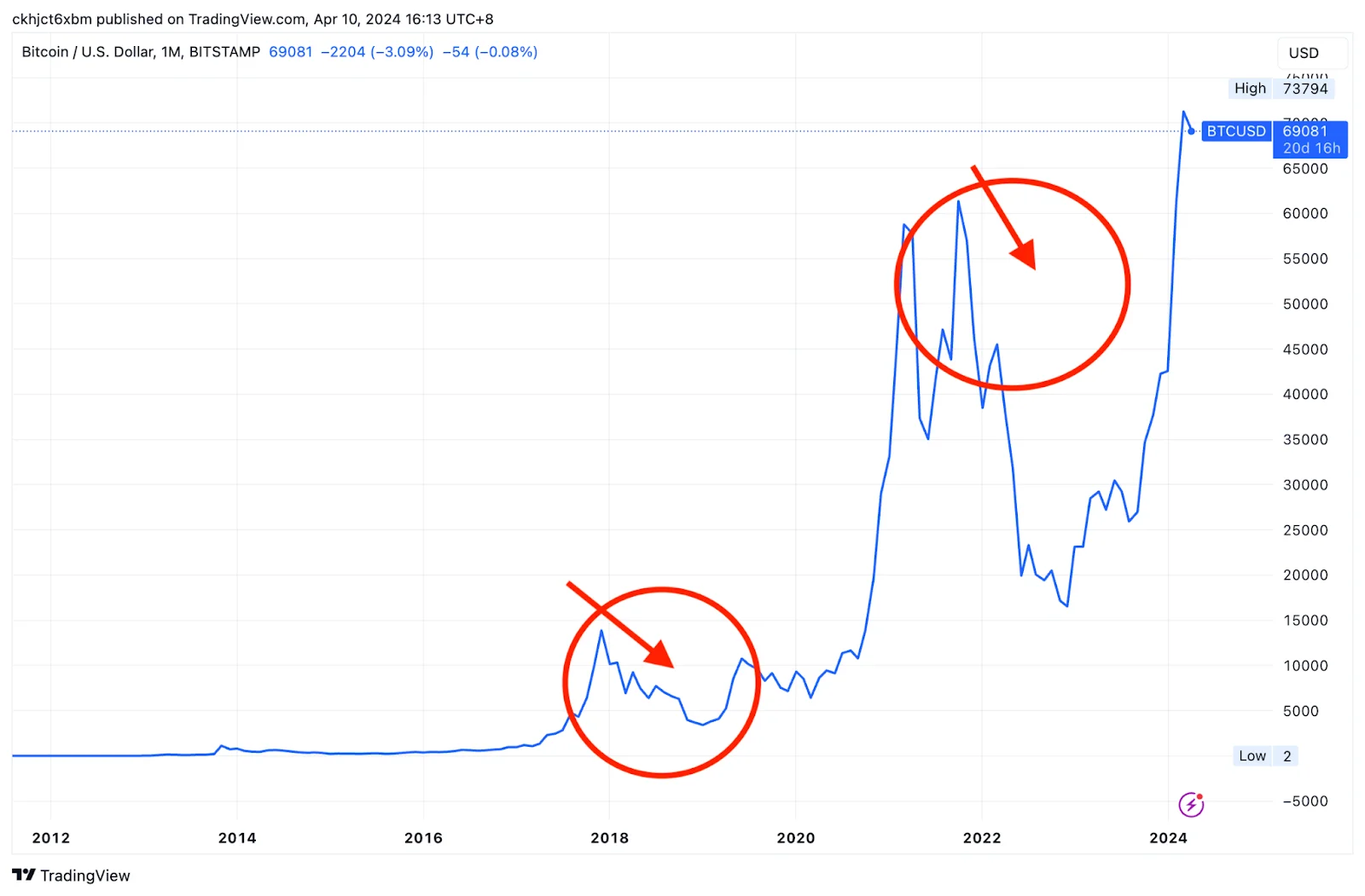 bear market data