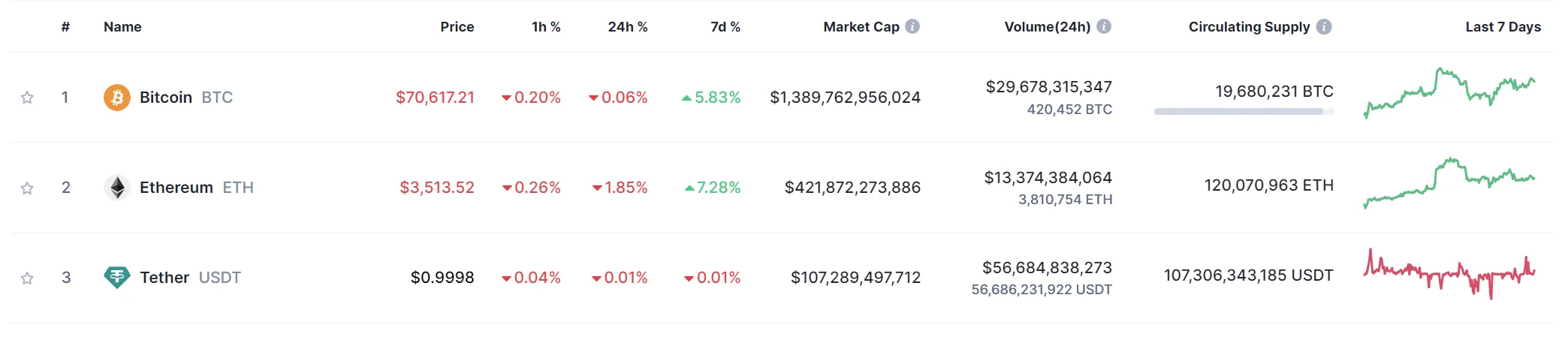 USDT TOP 3