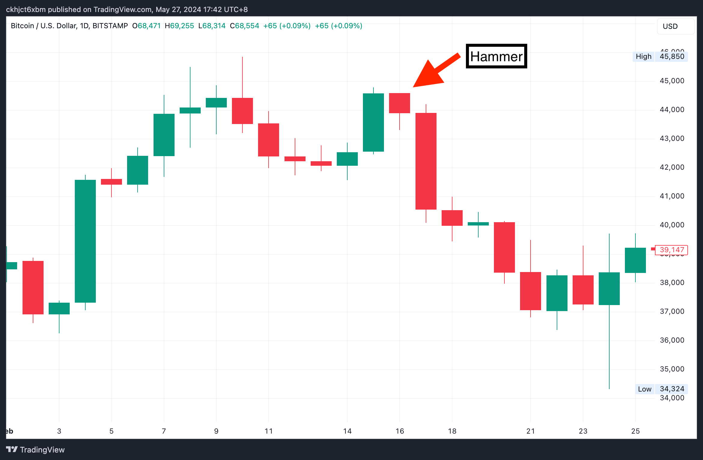 BTC Candlestick Chart Patterns-1