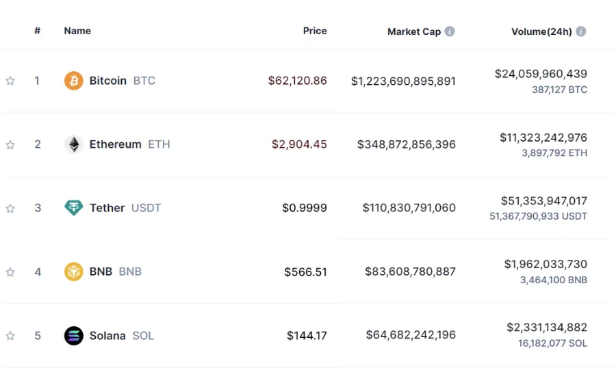 Top 5 Cap