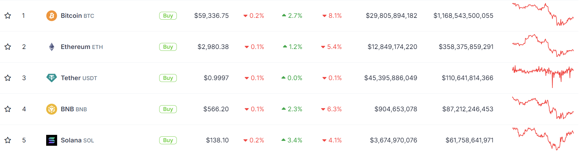 TOP 5 COINS