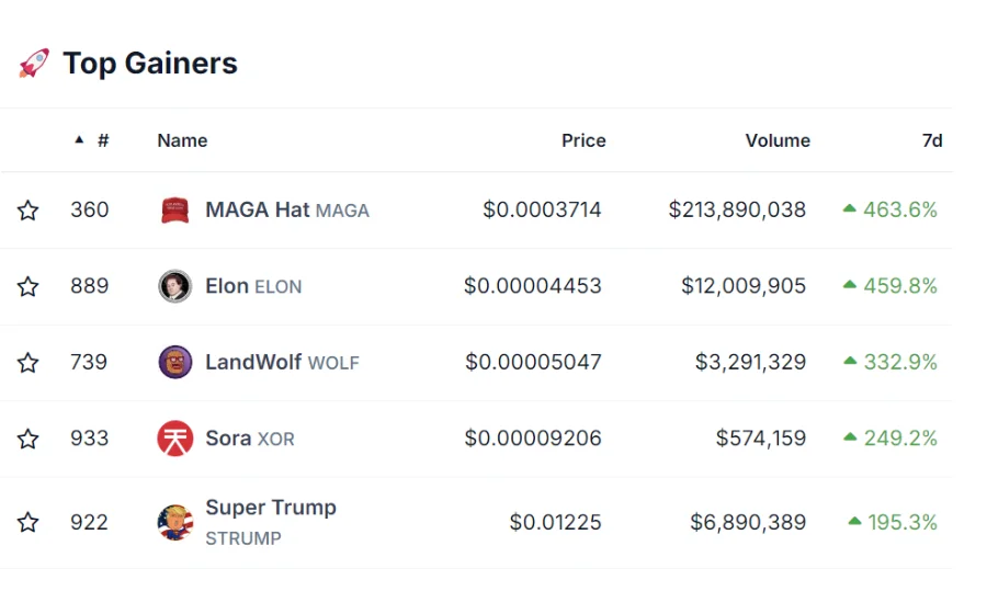 Top 5 Gainer