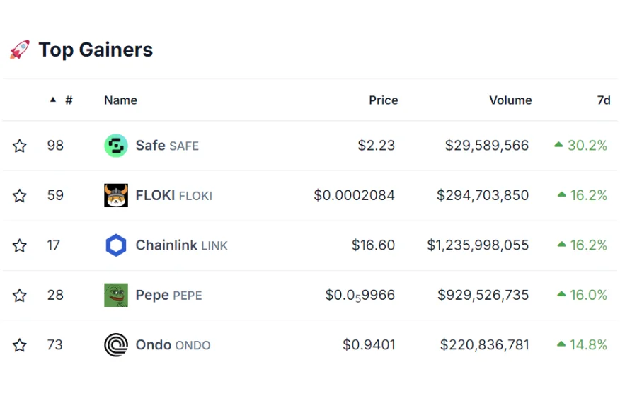 Top 5 Gainer