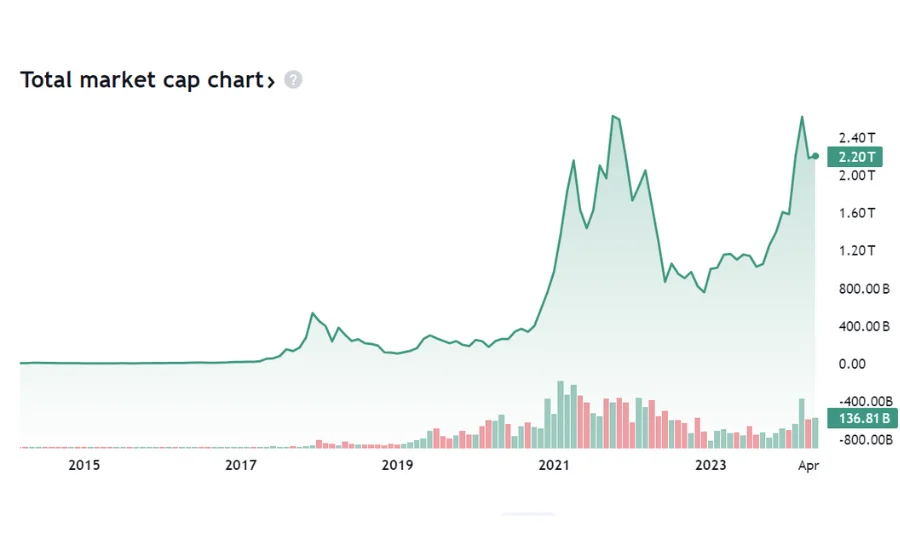 Total market Cap