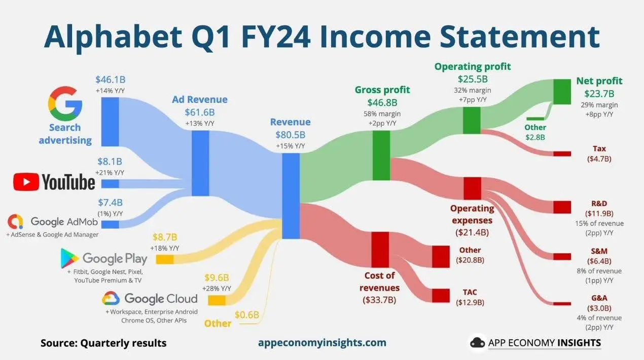 Alphabet Q1 FY24 Result