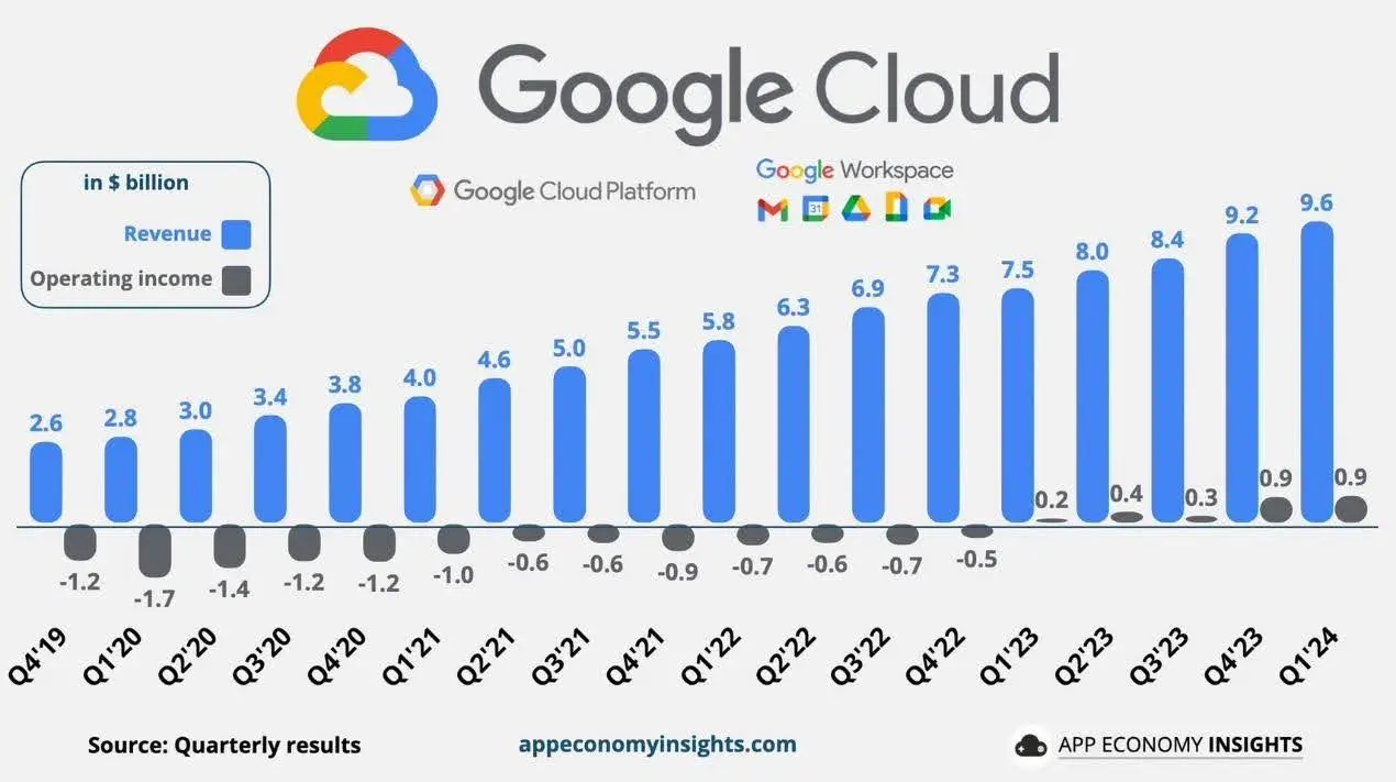 Google Could result