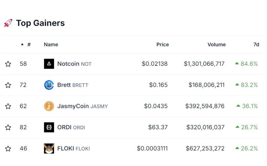 Top 5 Gainer