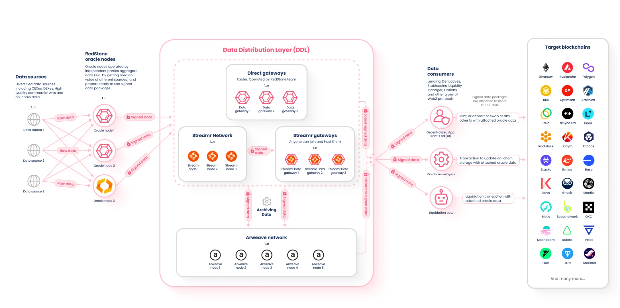 REDSTONE RESHAPING THE FUTURE OF ORACLES