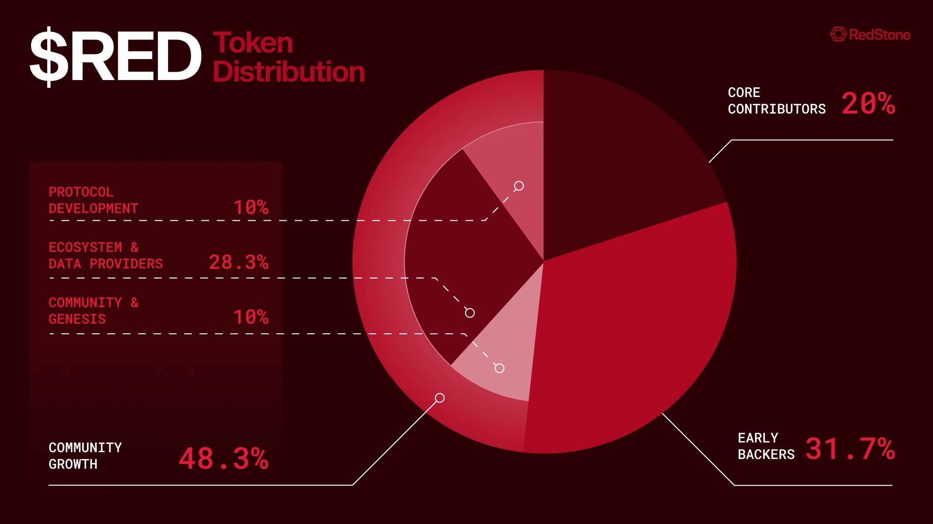 REDSTONE RESHAPING THE FUTURE OF ORACLES