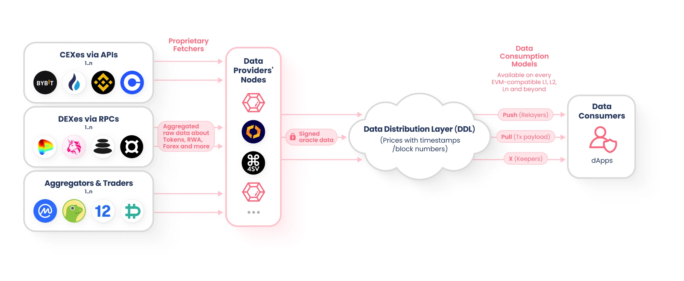 REDSTONE RESHAPING THE FUTURE OF ORACLES