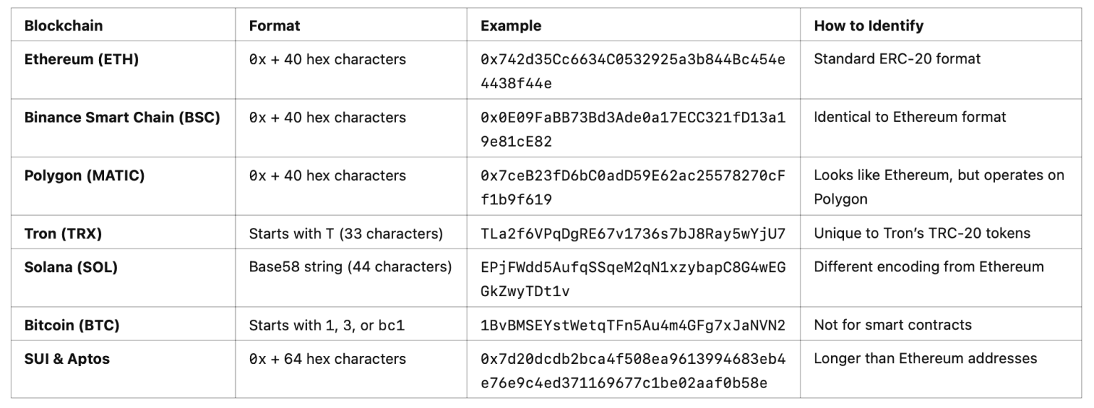 How to Identify a Token’s Blockchain Network Using Its Contract Address ...