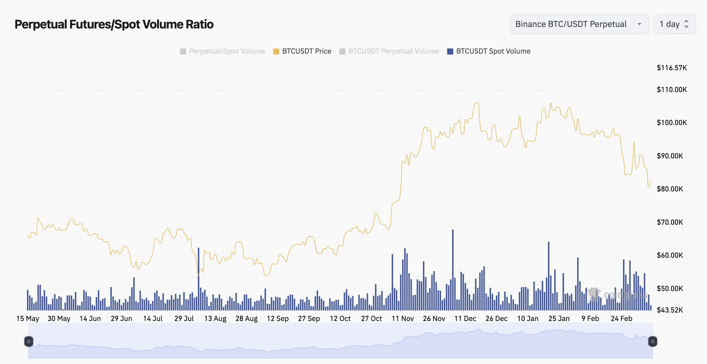 Is the Crypto Market in a Bear Market?