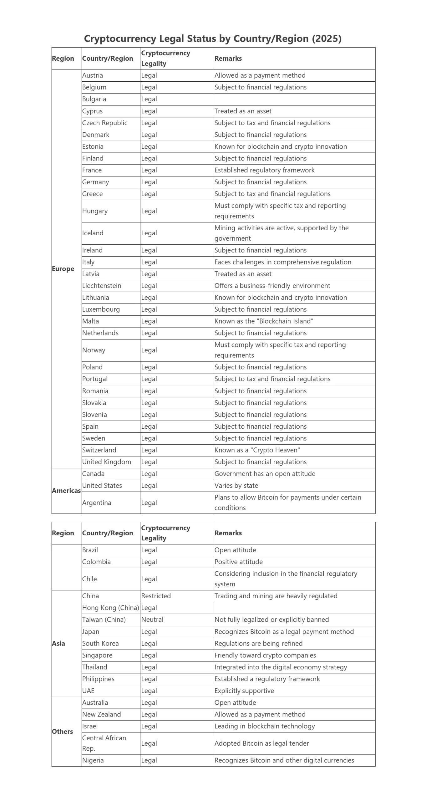 2025 Overview of National (Regional) Cryptocurrency Legality