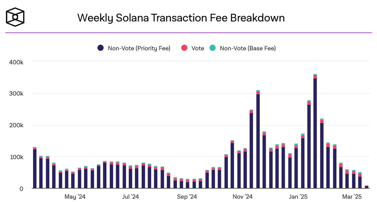 Solana Transaction Fees Fall to Lowest Level Since September 2024