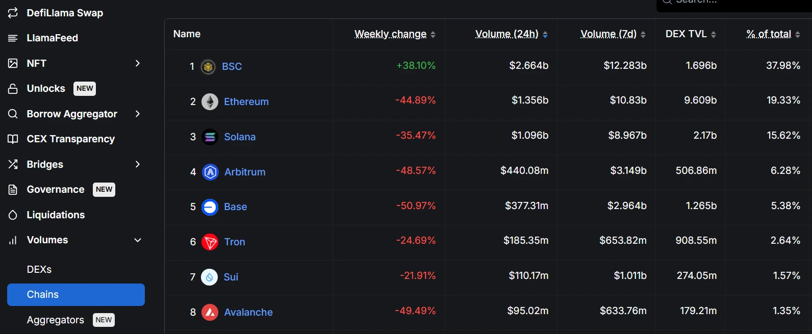 BNB Ecosystem DEX 24H Trading Volume Temporarily Reports $2.664 Billion, Ranking First