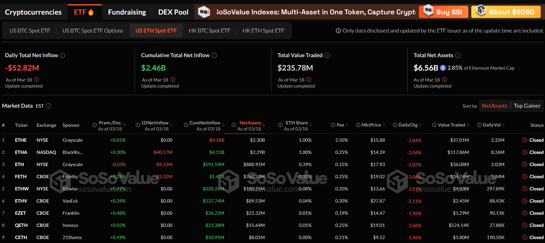 Ethereum Spot ETFs See Net Outflow of $52.8156 Million Yesterday, Marking 10 Consecutive Days of Capital Outflows