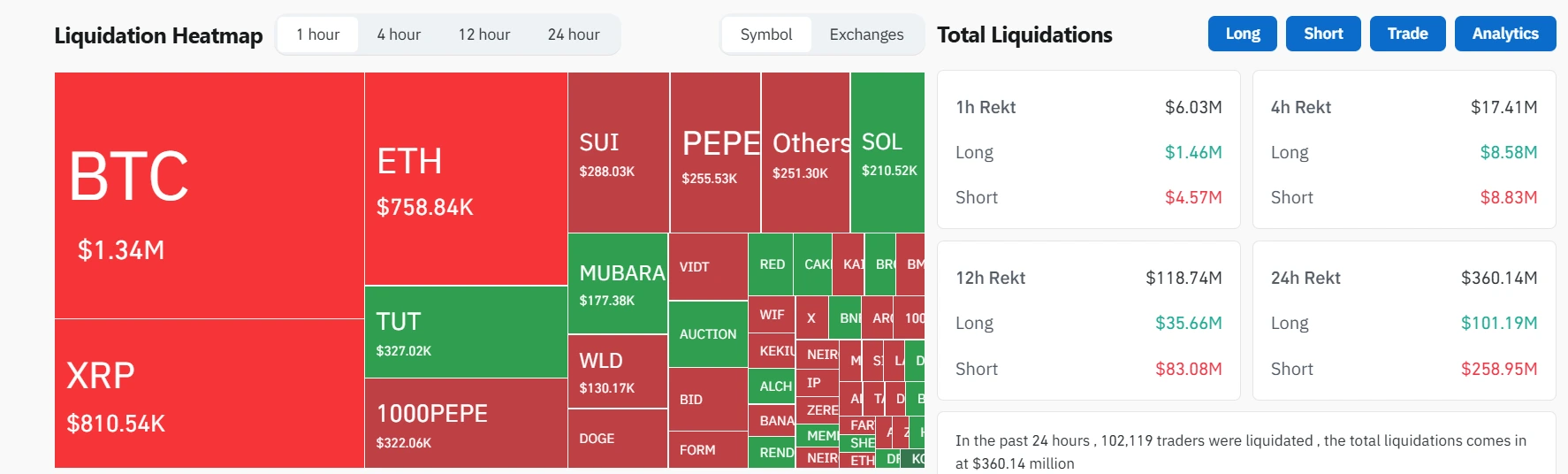 Over $360 Million in Liquidations Across the Market in Past 24 Hours, Short Positions Account for Over 70% of Losses