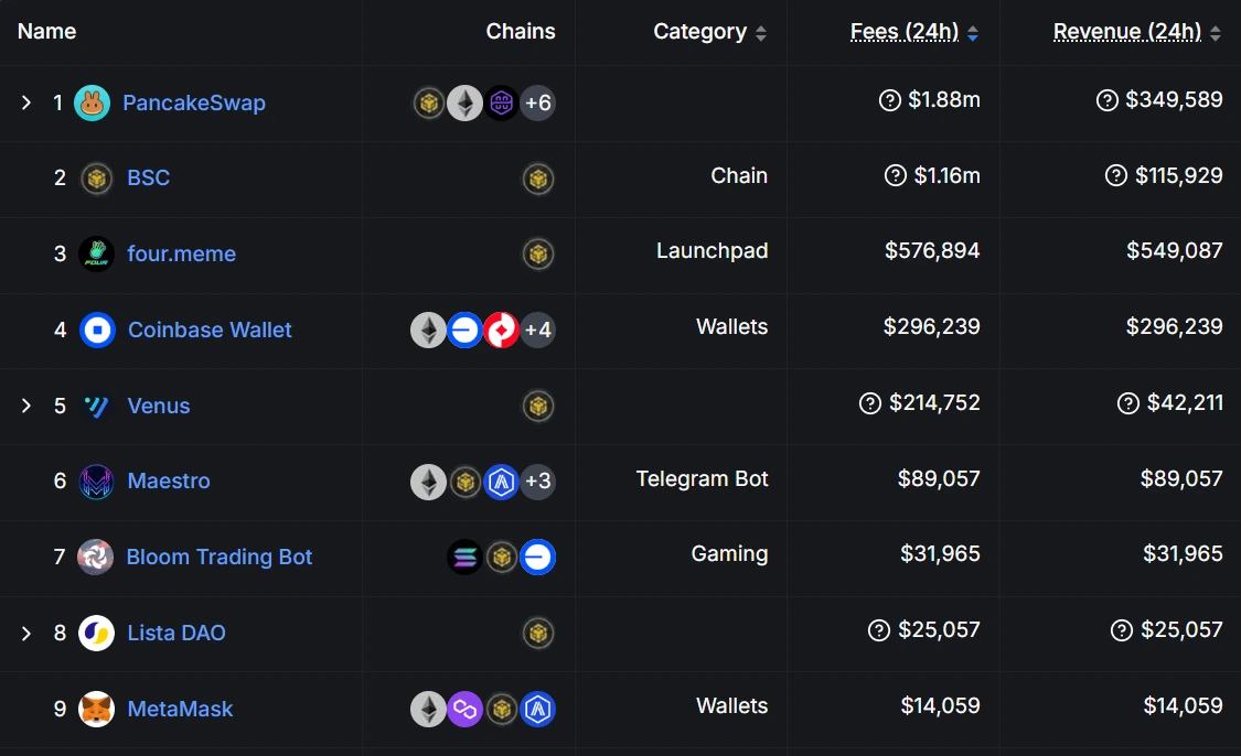 BNB Chain Ecosystem DEXs Reach $14.34 Billion in Weekly Trading Volume, Firmly in First Place Among All Chains 