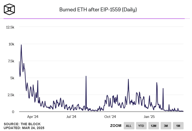 Ethereum Daily Burn Hits Historic Low as On-Chain Activity Continues to Cool 