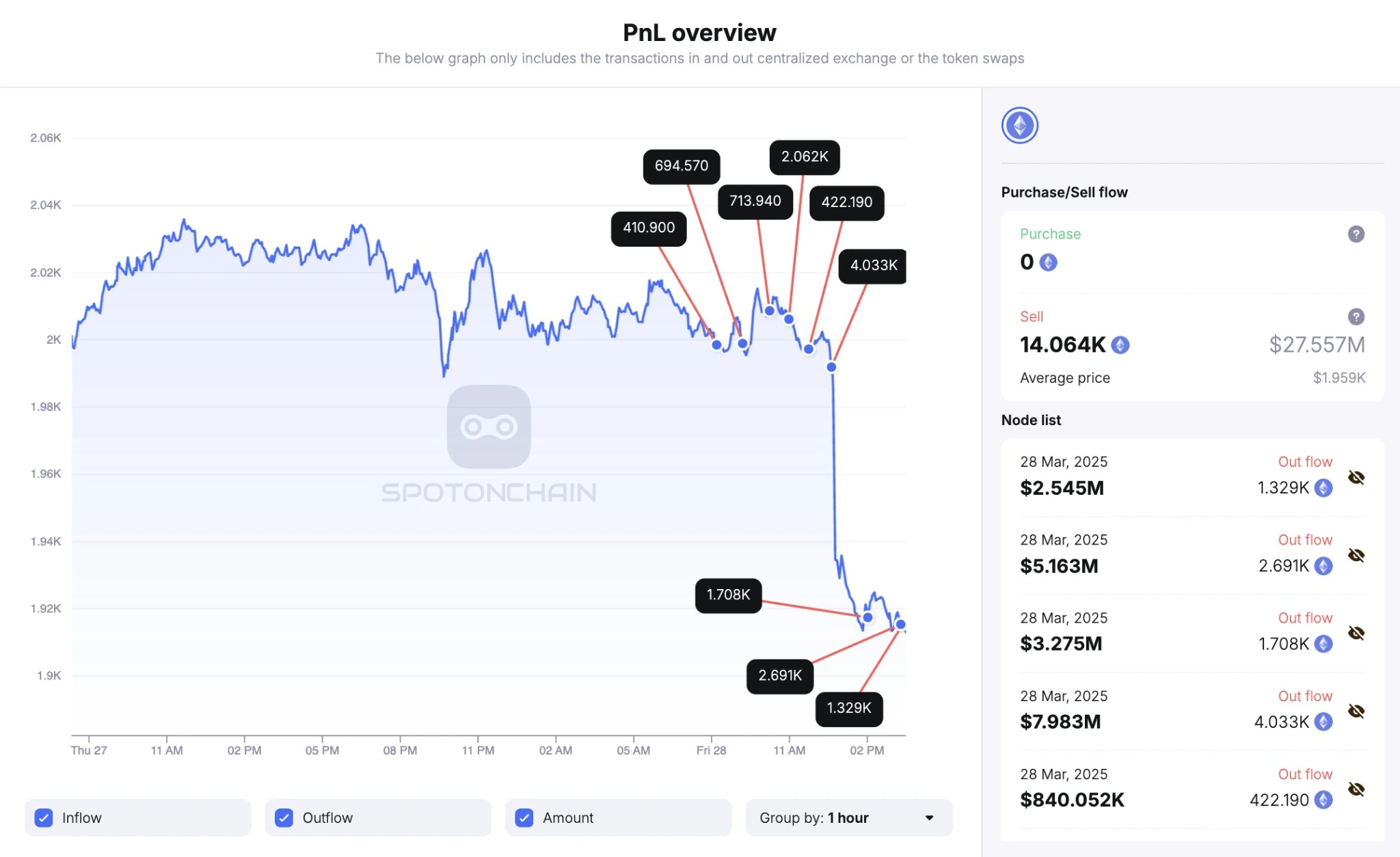 MOVE Buyback Address Withdraws Another 10 Million Tokens from Binance, Worth $4.94 Million