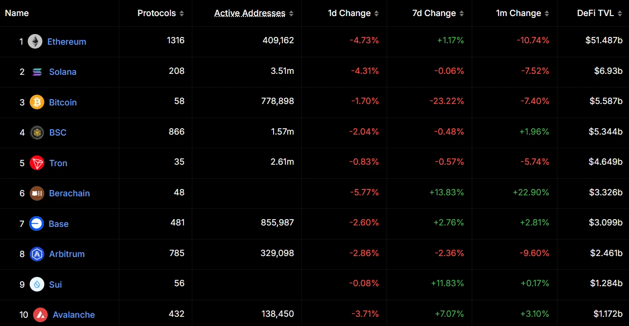 TOTAL DEFI TVL FALLS BELOW $10 BILLION, ETHEREUM STILL DOMINATES HALF THE MARKET