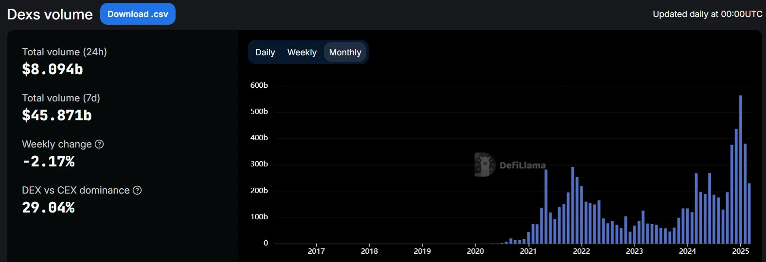 DEX Overall Trading Volume: $117.34 Billion