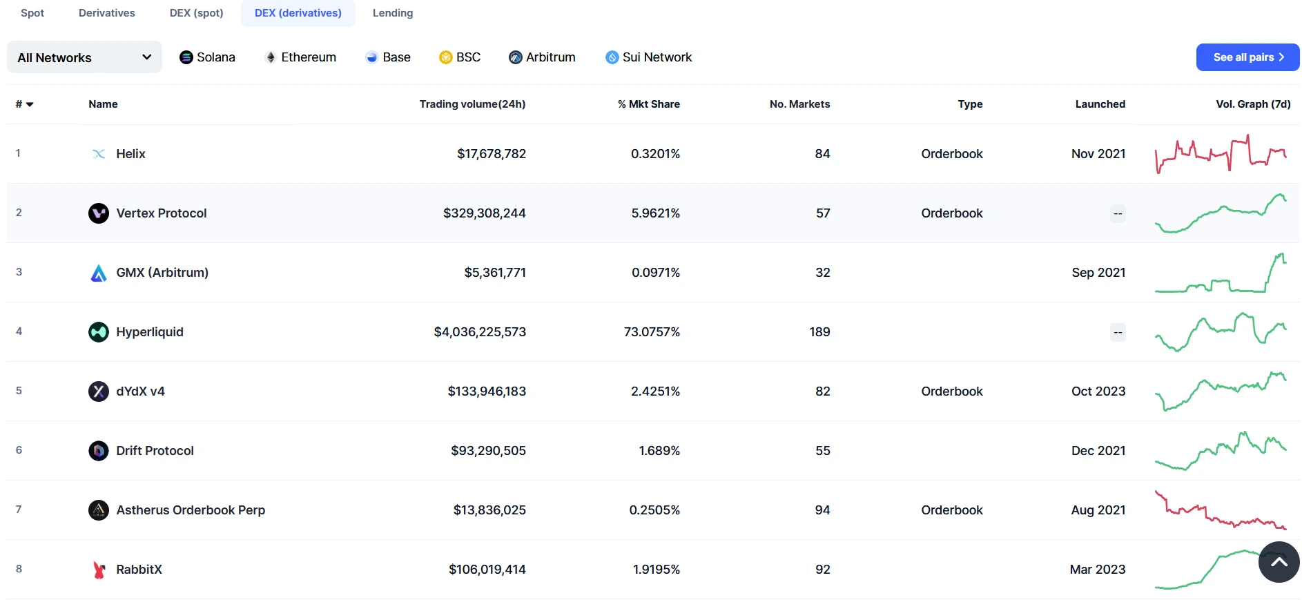 DEX Derivatives Track Market Landscape